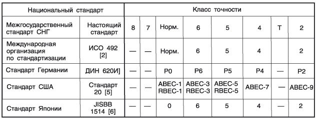 Точность а3. Допуски на подшипник 4 класса точности. Класс точности подшипников с1 с2 с3. Маркировка подшипников по классу точности. Таблица классов точности подшипников.